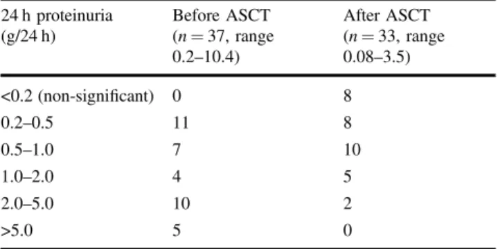 Fig. 1 Progression-free survival (PFS) after ASCT for patients with renal impairment. Median PFS is 51 months