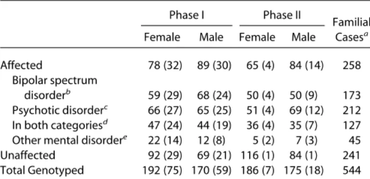 Table 1. Number of Individuals in Phase I and Phase II of the Study and the Total Number of Familial Cases