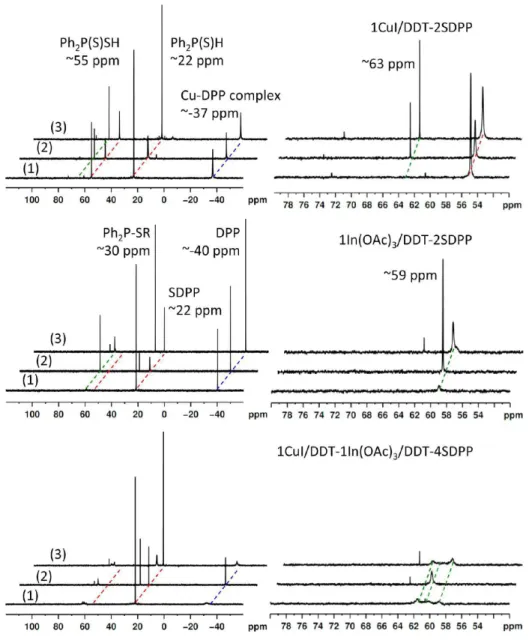 Figure 2 presents 31 P NMR spectra with 1 H decoupling in situ collected from three reaction mixtures of 1CuI/DDT + 2SDPP (top), 1In(OAc) 3 /DDT + 2SDPP (middle), and 1CuI/