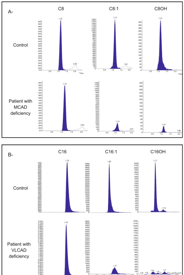 Fig. 1 MRM-mode chromatograms obtained after MCAD (a) and VLCAD (b) enzyme reactions. For each molecule, peaks are shown at