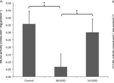 Fig. 2 Mean MCAD (a) and VLCAD (b) enzyme activities per patient group: control patients (n ¼ 12), known VLCAD-deficient patients (n ¼ 10) (VLCADD) and known MCAD-deficient patients
