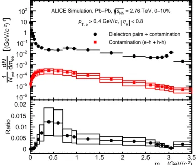 Fig. 2: (colour online). Invariant-mass distribution of correlated electron-hadron and hadron-hadron pairs, where hadrons are wrongly identified as electrons, in comparison with the invariant-mass spectrum of all pairs (dielectron signal pairs and ‘contami