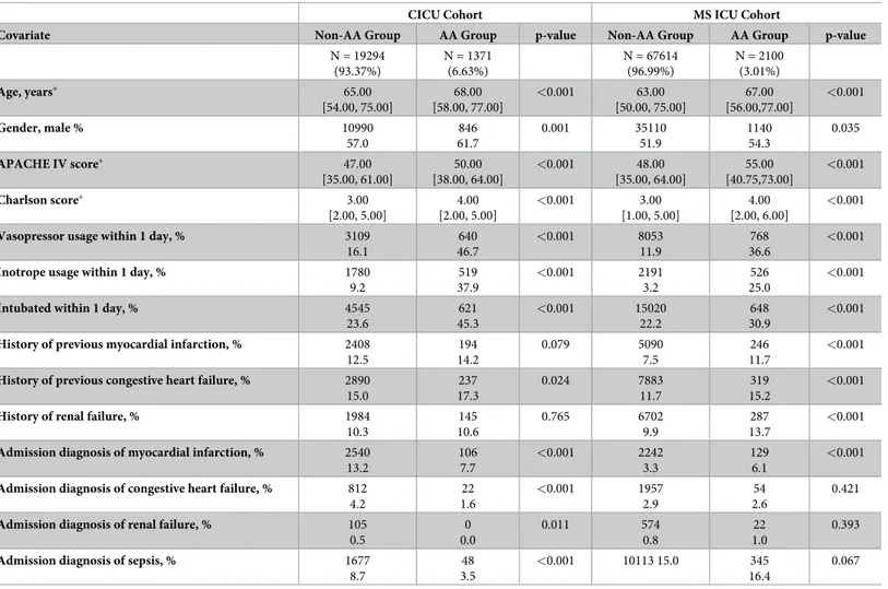 Table 1. Baseline characteristics of patients included in the analysis according to ICU cohort.