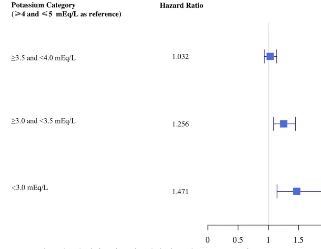 Fig 4. Hazard ratio plot within the first 7 days in the medical and surgical intensive care unit cohort.
