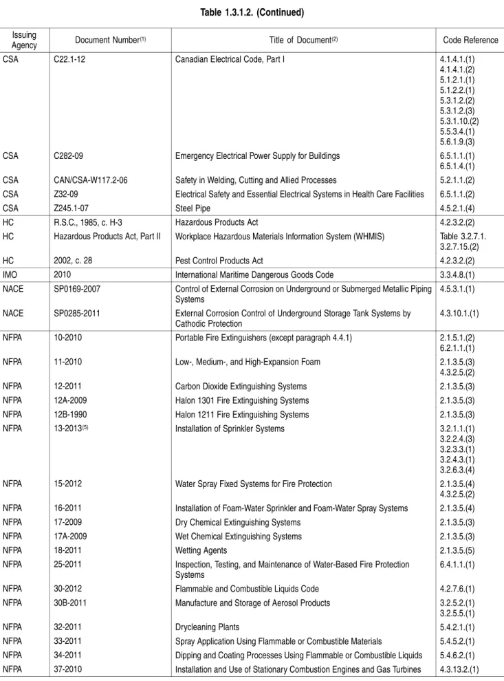 Table 1.3.1.2. (Continued) Issuing