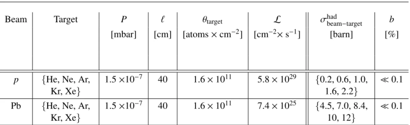 Table 2: Beam type, target type, gas pressure (P), usable gas length (`), target areal density (θ target ), instantaneous luminosity (L = φ beam θ target ), hadronic beam-target cross section (σ had beam−target ) and beam fraction lost over a fill (b) for 