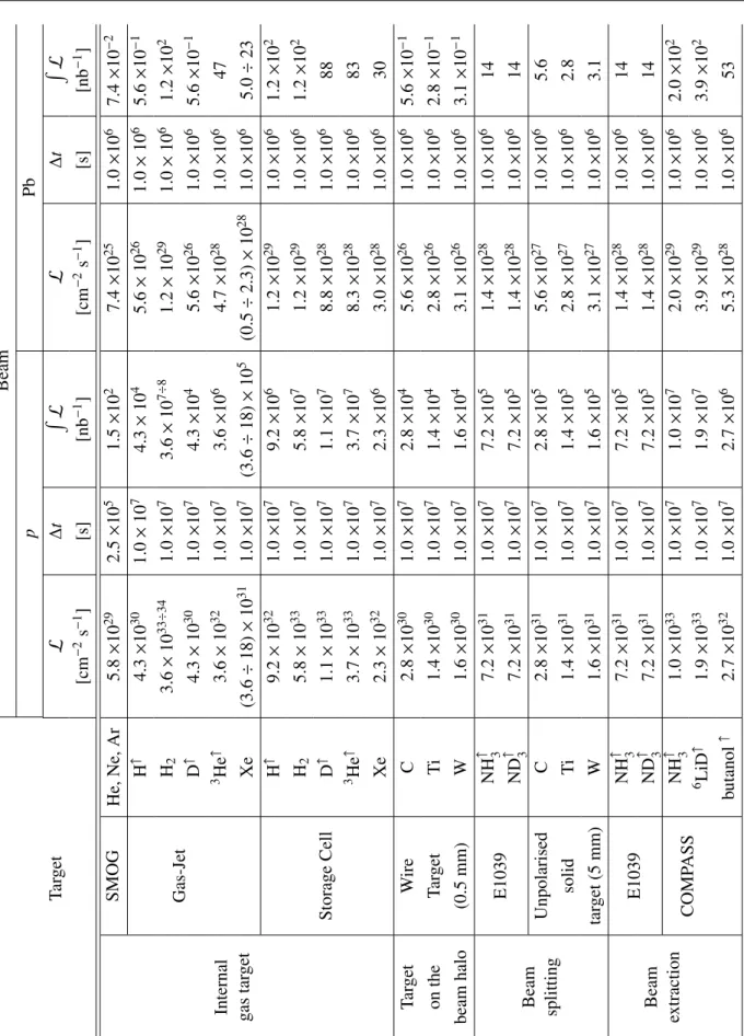 Table 9: Summary table of the achievable integrated luminosities for the various technical solutions described in this section.