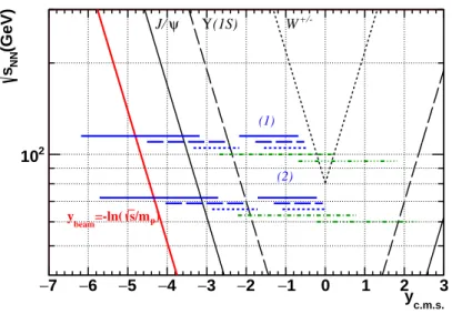 Figure 13: Centre-of-mass-rapidity (y c.m.s. ) coverage as a function of the colliding energies per nucleon pair ( √