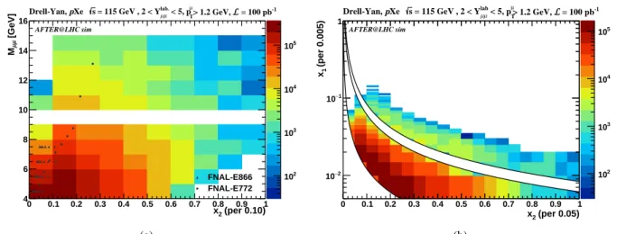 Figure 21: Kinematical acceptance for DY lepton-pair production with AFTER@LHCb in pXe collisions at √