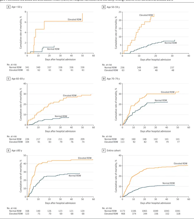 Figure 1. Elevated Red Blood Cell Distribution Width (RDW) at Hospital Admission and Mortality Among Patients With Coronavirus Disease 2019
