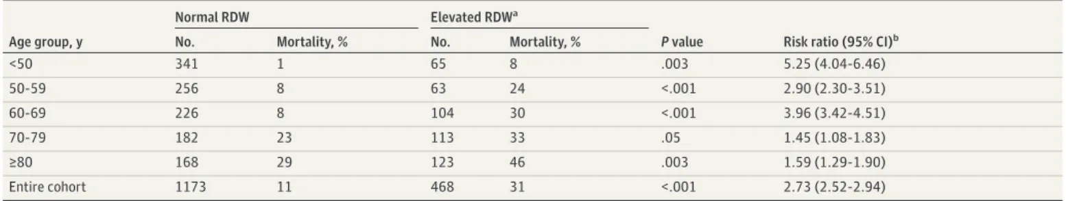 Table 2. Mortality Rates Stratified by Age and RDW Elevation at Admission