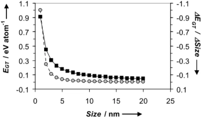 Figure 12 Plots of E GT (black squares) and ∆E GT /∆Size (grey circles) vs. Size.