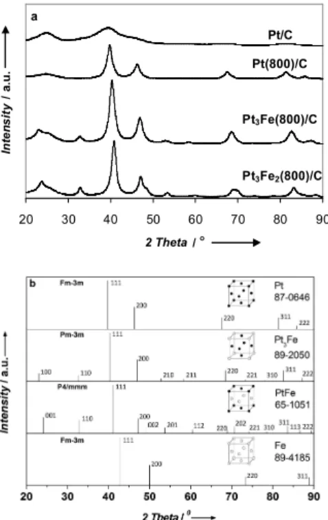 Figure 1a XRD patterns of Pt x Fe y /C series catalysts. Figure 1b Stick XRD  patterns of cubic Pt [Fm-3m], ordered cubic Pt 3 Fe [Pm-3m], ordered tetragonal  PtFe [P4/mmm] and cubic Fe [Fm-3m]