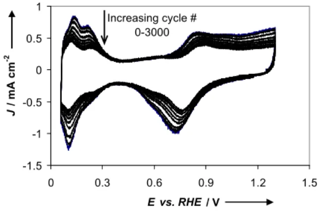 Table 3. Activities (orr) for Pt series catalysts before and after 3000 E-cycles