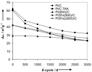 Figure 7 Plot of A Pt vs. the E-cycling number for the five catalysts investigated in  this work.