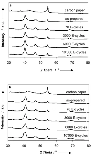 Figure 9 XRD patterns of the Pt 3 Fe/C(800) (a) and Pt 3 Fe 2 /C(800) (b) catalysts  on GDLs as a function of E-cycling.