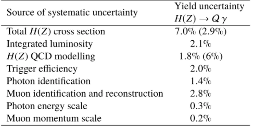 Table 1: Summary of the systematic uncertainties in the expected signal yields.