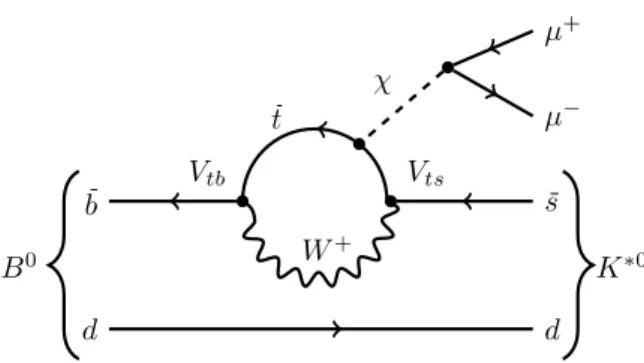 Figure 1: Feynman diagram for the decay B 0 → K ∗0 χ, with χ → µ + µ − .