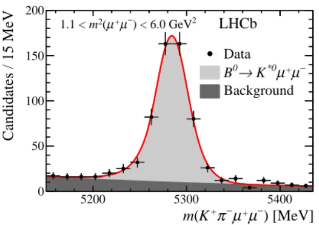 Figure 2: Invariant mass spectrum with fit overlaid for all prompt B 0 → K ∗0 µ + µ − candidates with 1.1 &lt; m 2 (µ + µ − ) &lt; 6.0 GeV 2 .