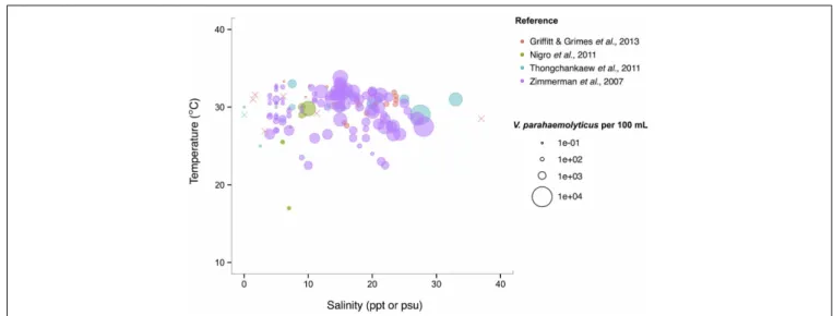 FIGURE 6 | V. parahaemolyticus favors high temperatures but is relatively unconstrained by salinity