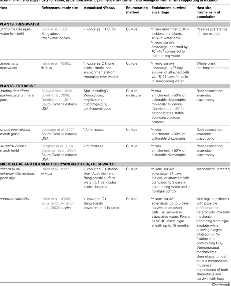 Table 1 | Plant and algae hosts for vibrio, as demonstrated by numerical enrichment and biological mechanisms supporting association.