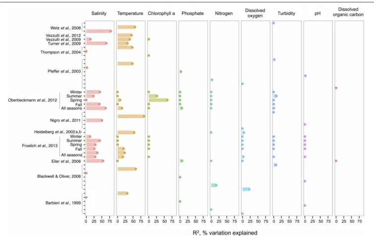 FIGURE 1 | An overview of regression analyses indicate that temperature and salinity explain most variation in bulk-water total Vibrio abundance