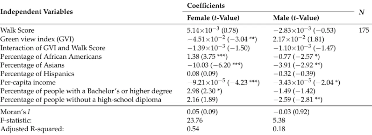 Table 5. The statistical regression analysis result for females and males of the retiree group (age 66–84).