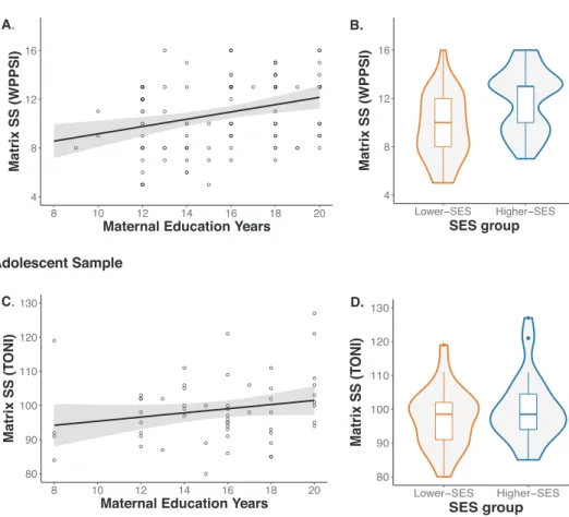 Fig. 1. Maternal Education correlated with Matrix Reasoning standard score (SS) in the early childhood sample and adolescent sample.
