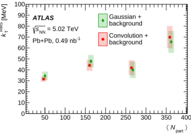 Figure 4: The k RMS T values obtained from the fits shown in Figure 3 as a function of hN part i 