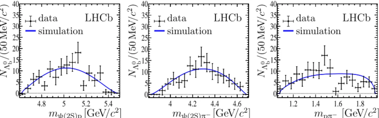 Figure 2: Background-subtracted mass distributions of the (left) ψ(2S)p, (centre) ψ(2S)π − and (right) pπ + combinations in the Λ 0 b → ψ(2S)pπ − decay compared with distributions obtained