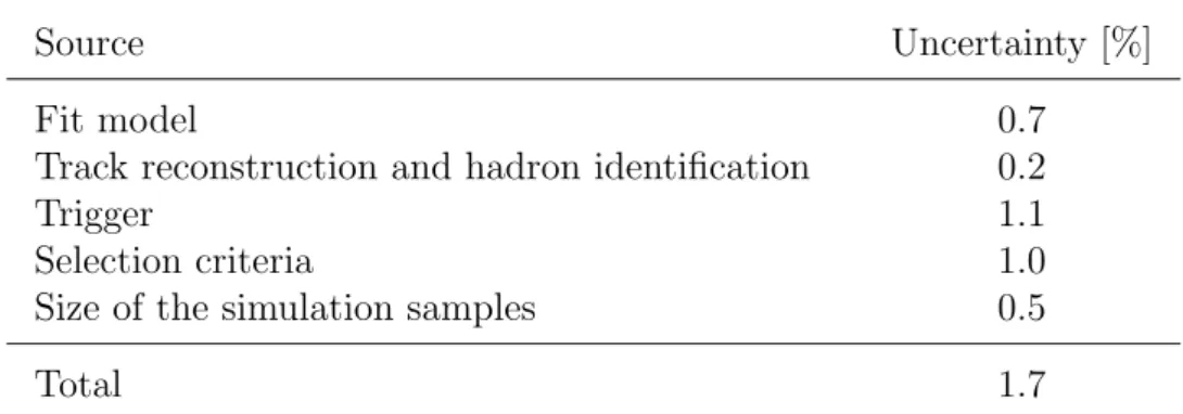 Table 1: Relative systematic uncertainties for the ratio of branching fractions. The total uncertainty is the quadratic sum of the individual contributions.