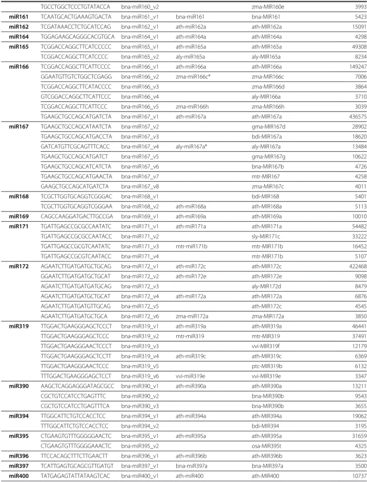 Table 2 The most frequently sequenced miRNA/variants in B. napus seeds (&gt;3000 total reads) (Continued)