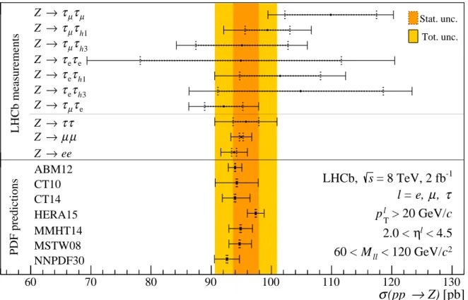 Figure 3: Summary of the measurements of Z → l + l − production cross-section inside the LHCb acceptance region from pp collisions at 8 TeV