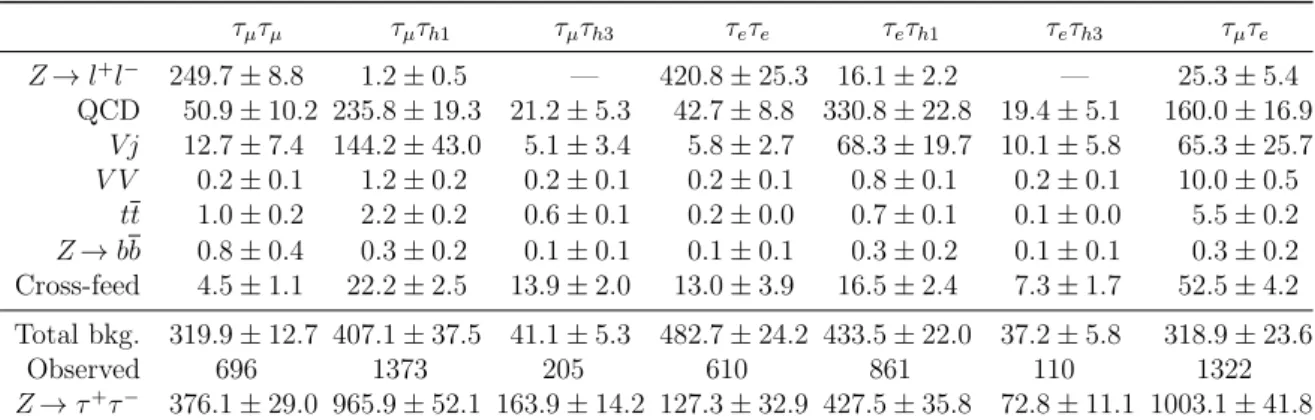 Table 1: Expected backgrounds yields and total number of candidates observed. In the last row the uncertainties are the statistical and systematic contributions combined.