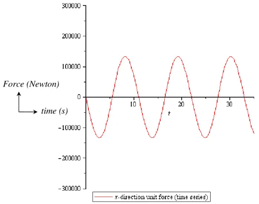 Fig. 7a x-direction unit force time series due to flat bottom [h e =30m, T=11s and H=6m] 