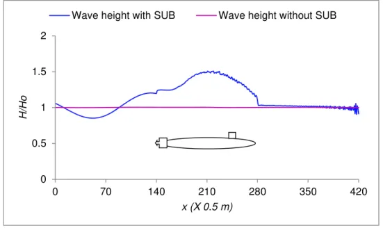 Fig. 8 Wave height distribution in the presence and absence of submarine  [h e =30m and 11m (at center), T=11s and H=6m; S L =70m and q d (x)=8m at center] 