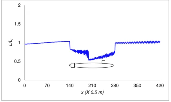 Fig. 10 Instantaneous wavelength distribution after two wave periods  [h e =30m and 11m (at center), T=11s and H=6m; S L =70m and q d (x)=8m at center] 