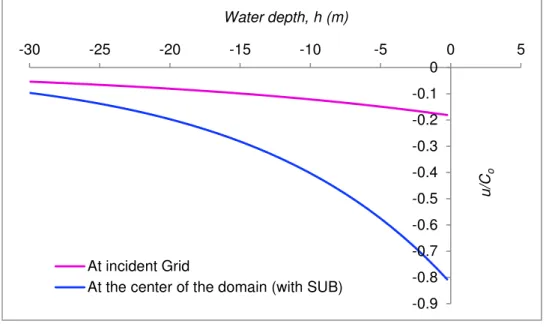 Fig. 12 Structure of the vertical velocity distribution under wave trough  [h e =30m and 11m (at center), T=11s and H=6m; S L =70m and q d (x)=8m at center] 