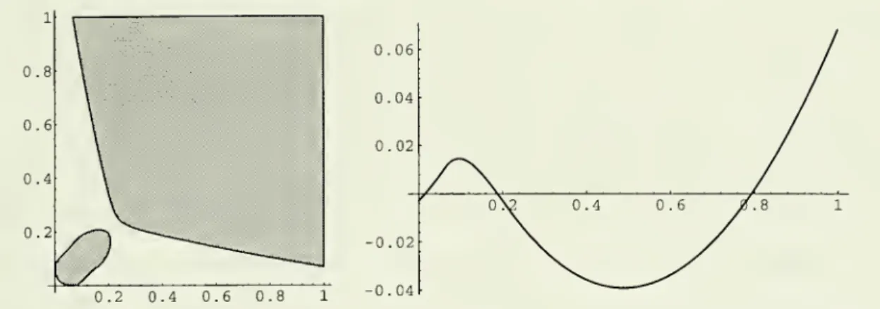 Figure 2: Non-Convex Matching and Nonquasiconcave Surplus Function.