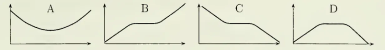 Figure 3: Quasiconcavity. The surplus function in panel A is not quasiconcave, while those in panels B and C are quasiconcave, but have flat portions that aren't global maxima