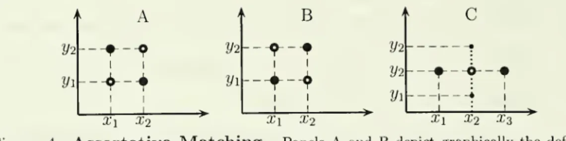 Figure 4: Assortative Matching. Panels A and B depict graphically the definition of positively and negatively assortative matching, respectively