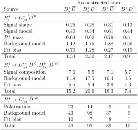 Table 4: Systematic uncertainties on the B c + yields, for the combined fit to both the D 0 → K − π + and the D 0 → K − π + π − π + decay channels