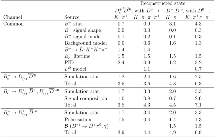 Table 5: Systematic uncertainties, in %, on the normalisation of the B c + branching fraction determination