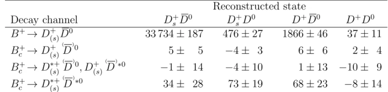 Table 3: Signal yields from the fits of B → D + (s) ( D ) 0 decays. Samples with D 0 → K − π + and D 0 → K − π + π − π + are fitted simultaneously