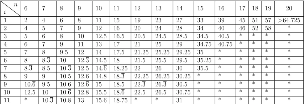 Table 4.1: The lowest values of 
