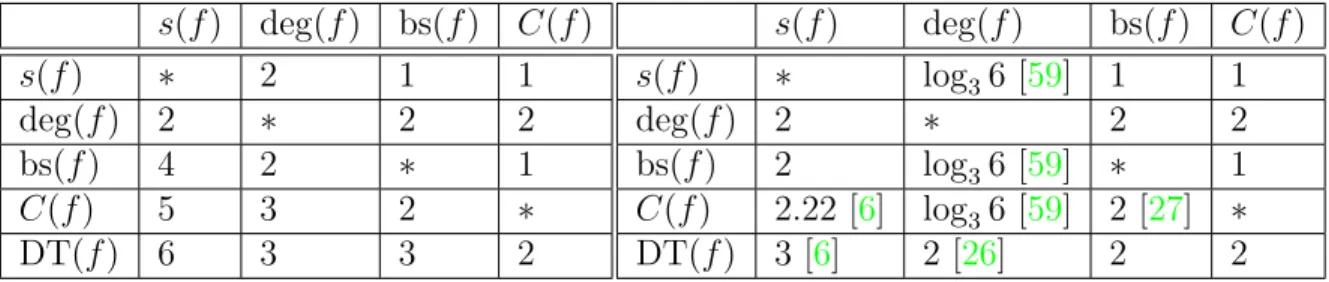 Table 2.1: Best-known relationships (left) and separations (right) between complexity measures