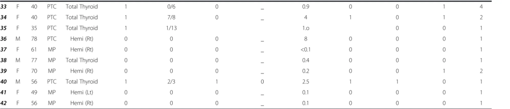 Table 2 PTC patients ’ and tumor characteristics (Continued)