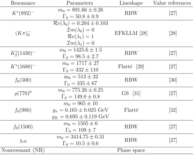 Table 1: Components of the DP model used in the fit. The individual amplitudes are referred to by the resonance they contain