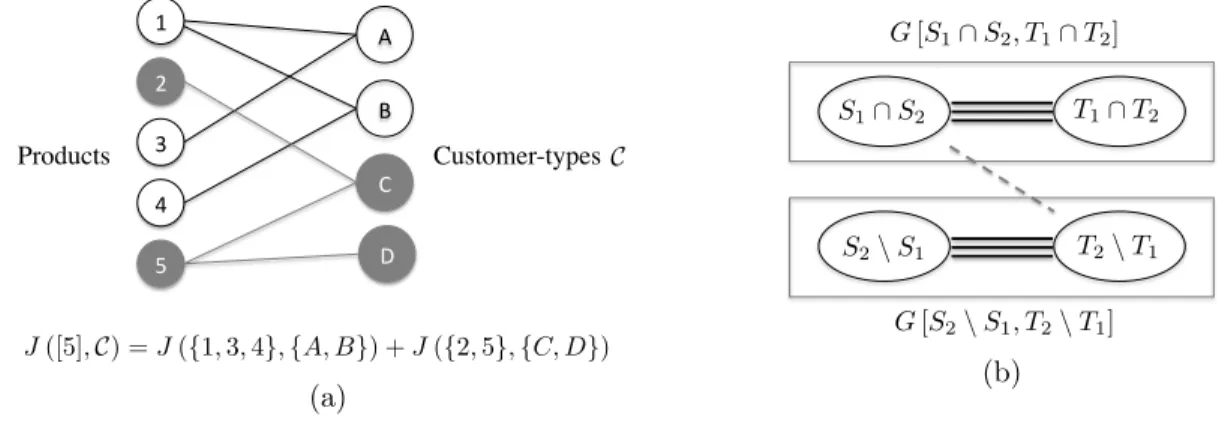 Figure 3-1: Bi-partite Graph Representation: (a) Decomposition of the instance ac- ac-cording to the connected components of the graph, (b) Illustration of the proof of Proposition 3.3.3