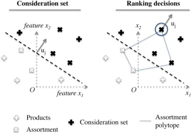 Figure 3-3: Consideration sets and ranking decisions driven by linear utility maxi- maxi-mization in a two-featureal feature space.